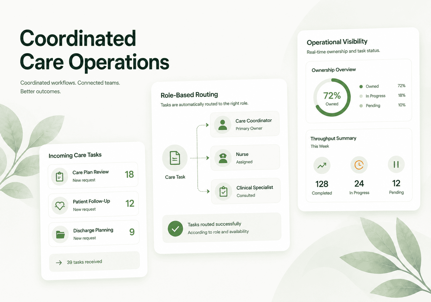 Clinical Workflow Coordination & Care Operations Platform for a Regional Hospital Network