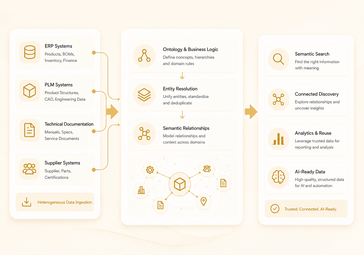 Knowledge Graph & Semantic Product Intelligence Platform for a Global Industrial Equipment Manufacturer