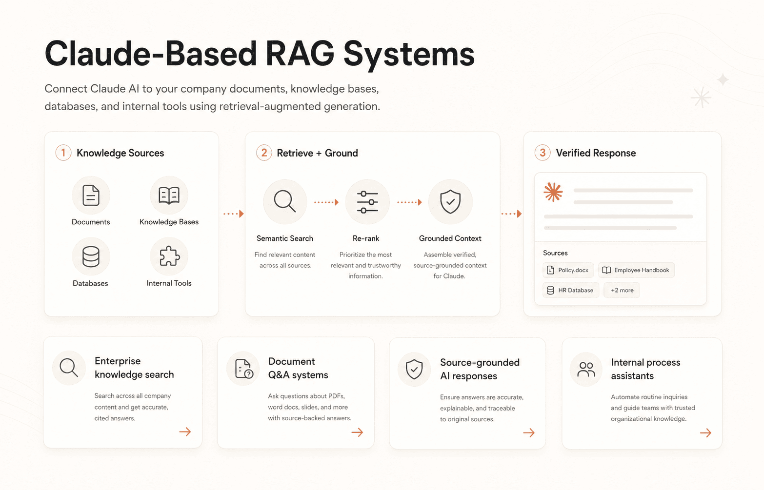 Claude-Based RAG Systems