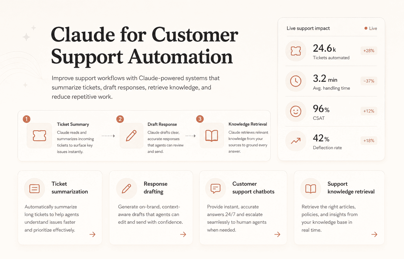 Claude for Customer Support Automation
