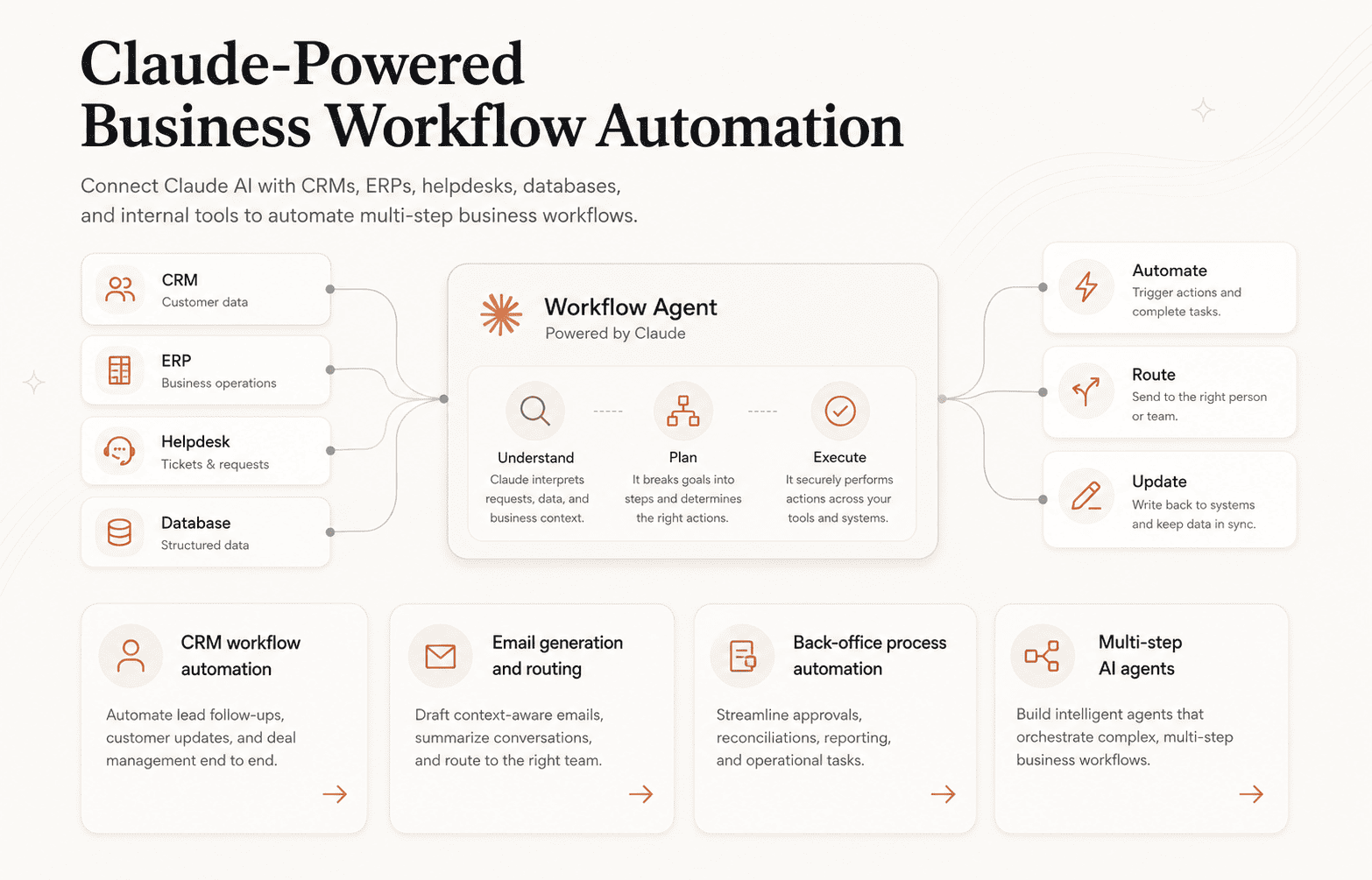 Claude-Powered Business Workflow Automation