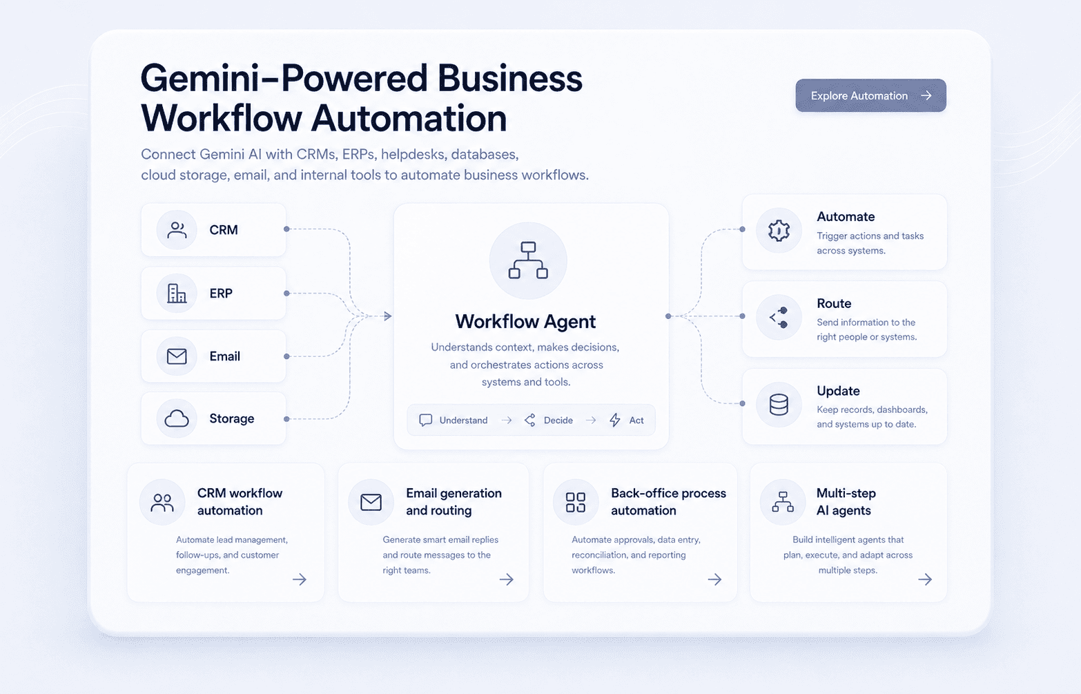 Gemini-Powered Business Workflow Automation