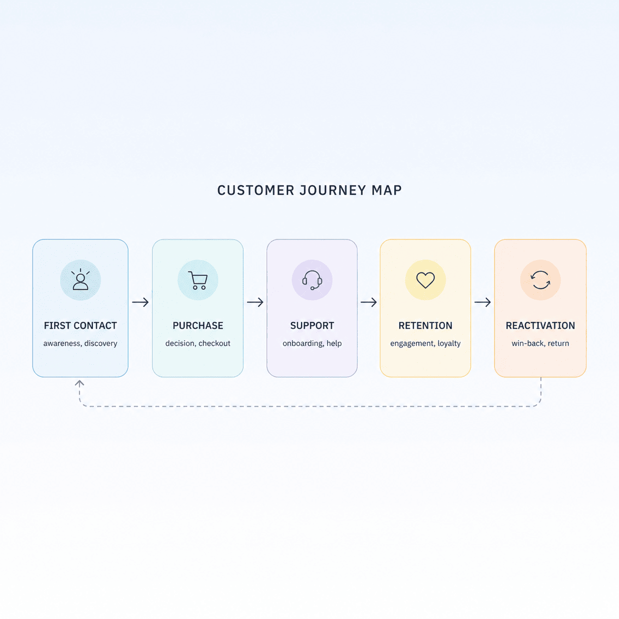 Customer Journey Map