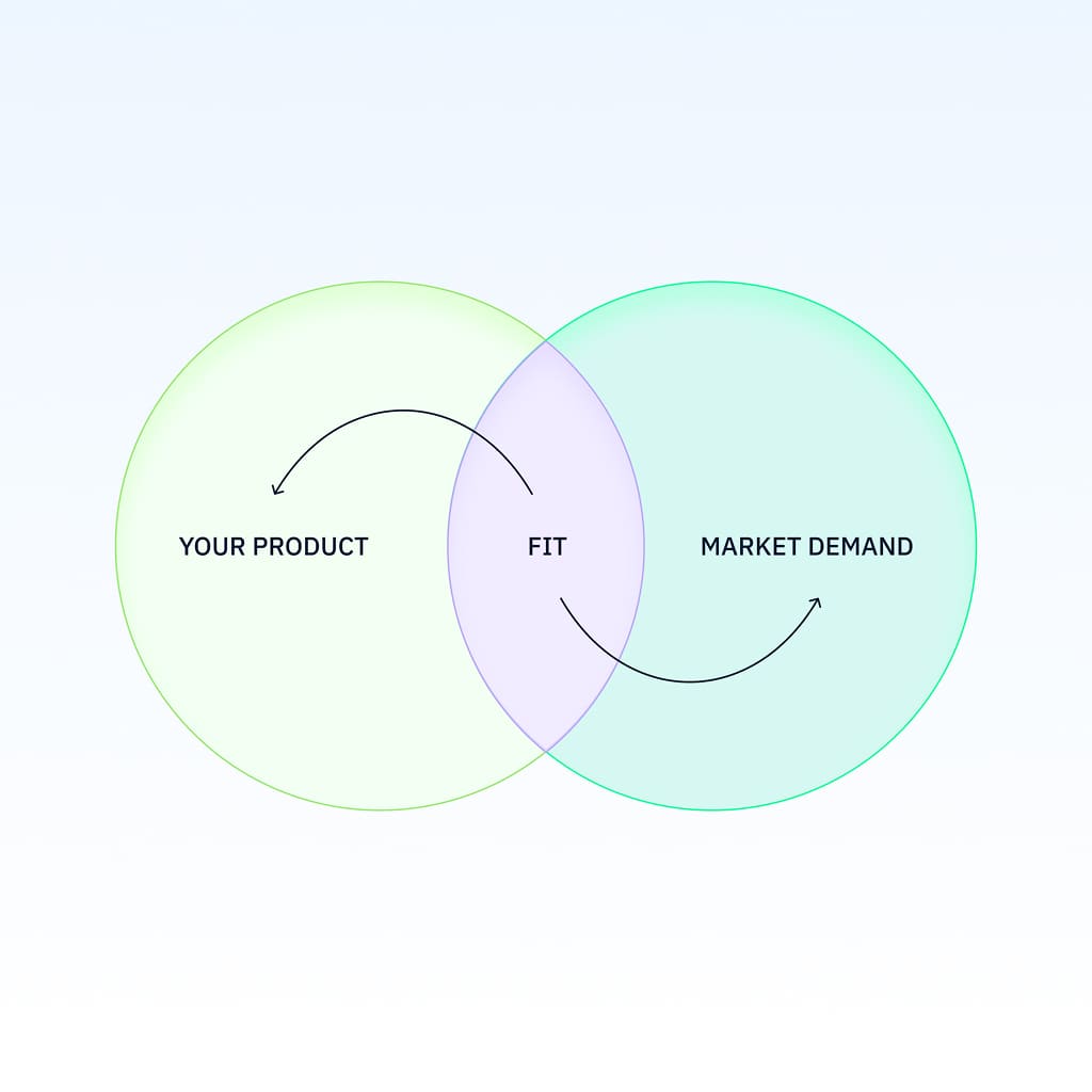 Product Market Fit