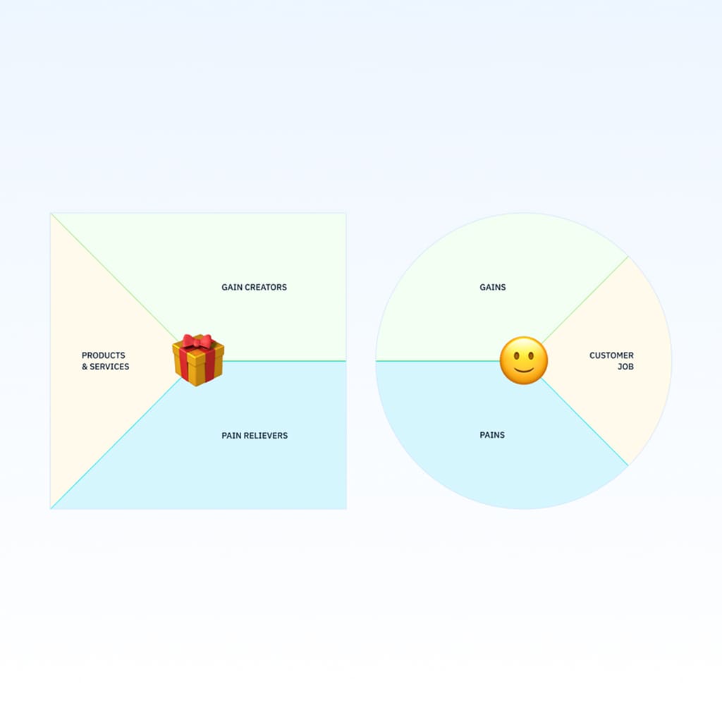 Value Proposition Canvas