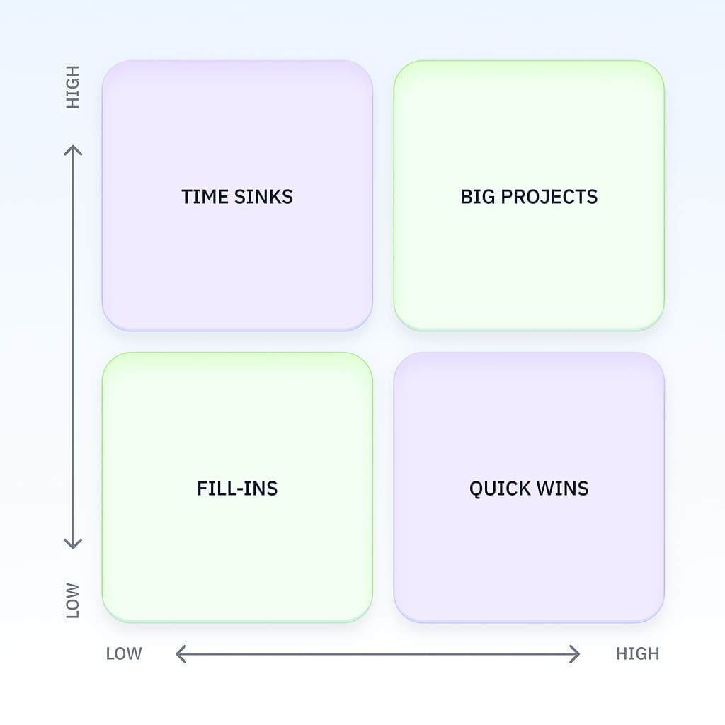 The Value vs. Effort