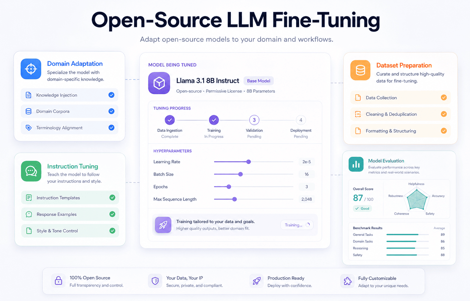 Open-Source LLM Fine-Tuning