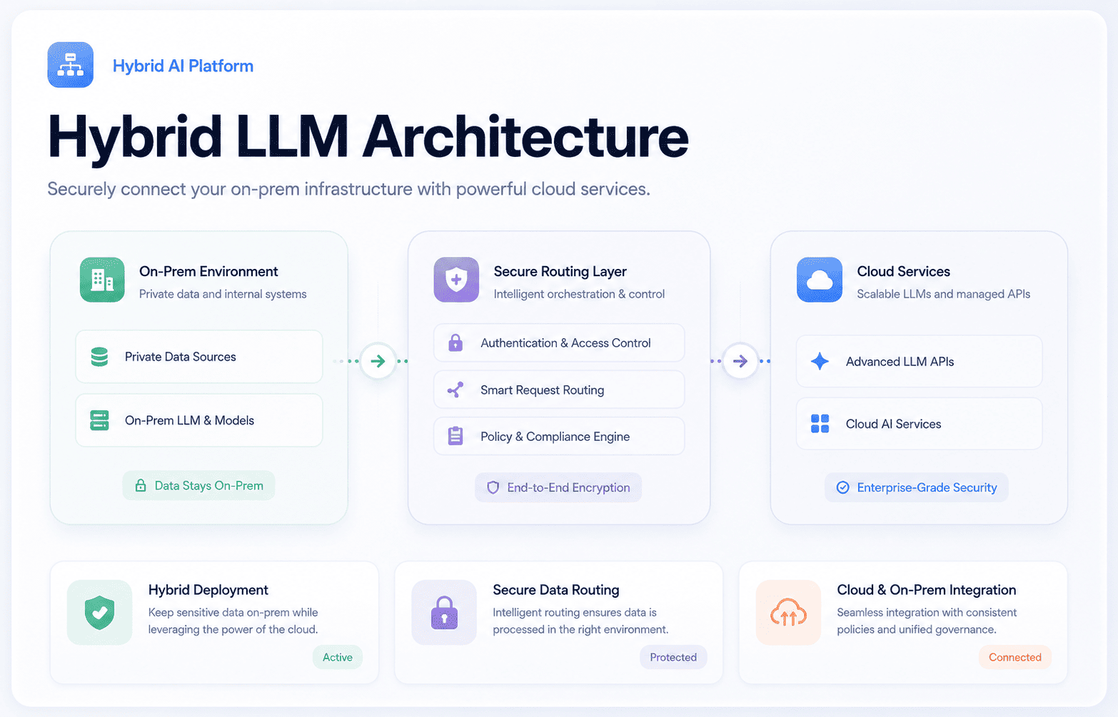 Hybrid LLM Architecture