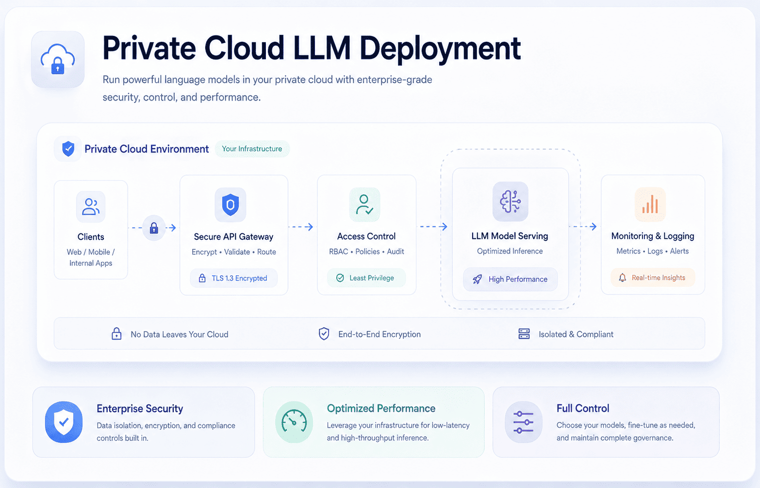 Private Cloud LLM Deployment