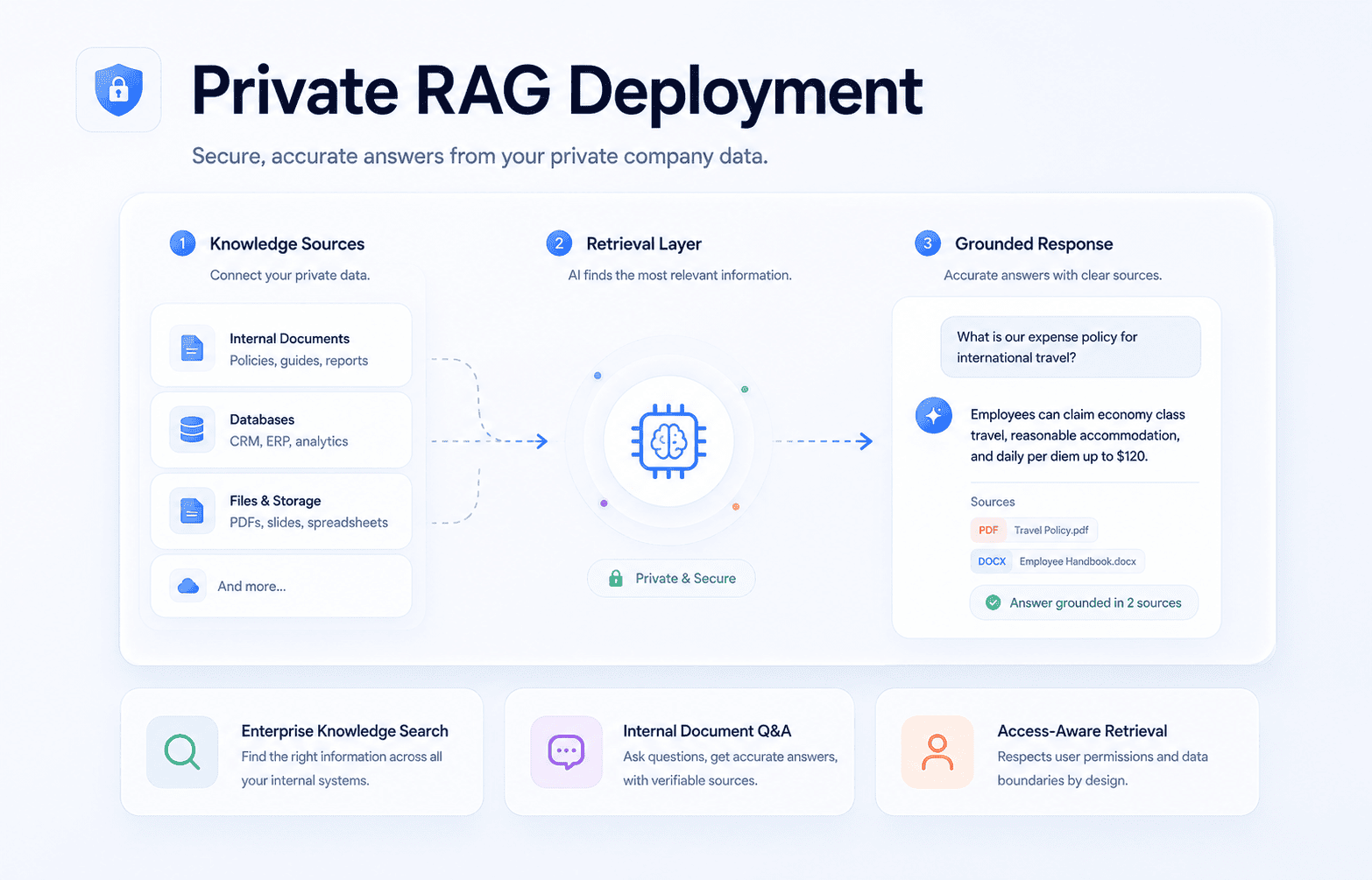 Private RAG Deployment